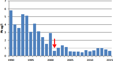 Pokles výskytu Pb v atmosféře zaznamenaný prostřednictvím průměrné roční koncentrace Pb v µg/l ve srážkách na volné ploše za období od roku 1990 do 2015. Červená šipka znázorňuje rok 2001, od kterého byl zakázán prodej olovnatých benzínů v ČR.